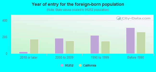 Year of entry for the foreign-born population