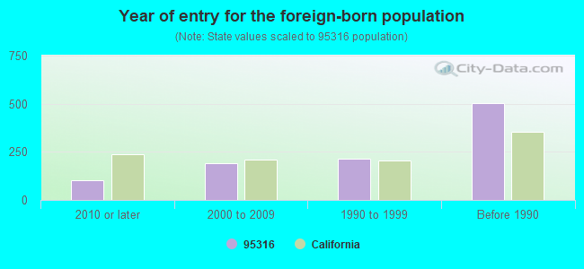 Year of entry for the foreign-born population