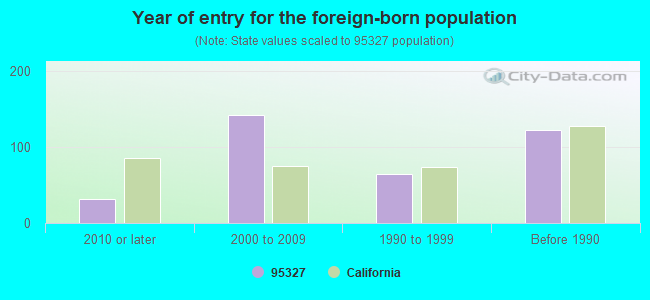 Year of entry for the foreign-born population