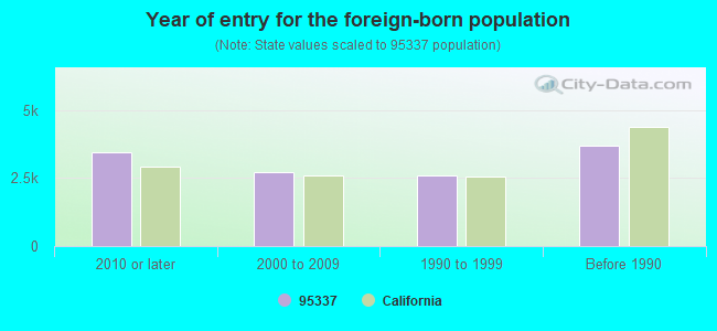 Year of entry for the foreign-born population