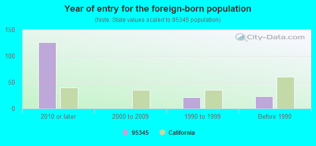 Year of entry for the foreign-born population