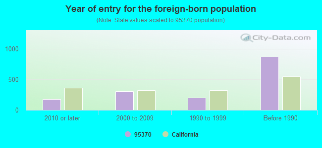 Year of entry for the foreign-born population