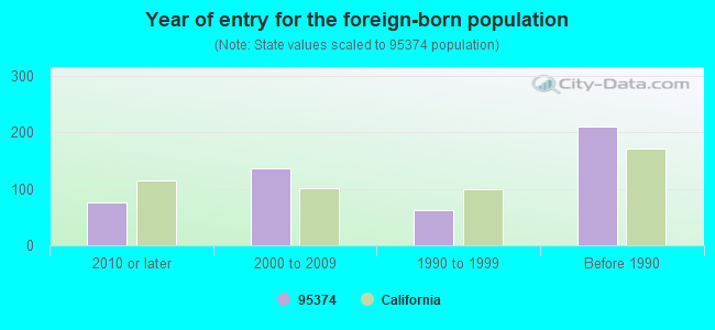 Year of entry for the foreign-born population