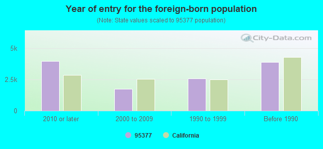 Year of entry for the foreign-born population