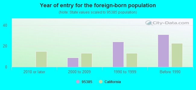 Year of entry for the foreign-born population