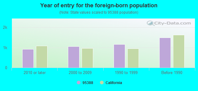 Year of entry for the foreign-born population