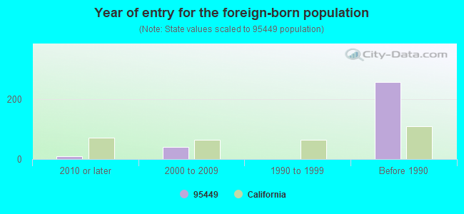 Year of entry for the foreign-born population