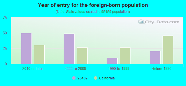 Year of entry for the foreign-born population