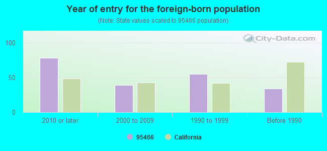 Year of entry for the foreign-born population