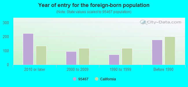 Year of entry for the foreign-born population