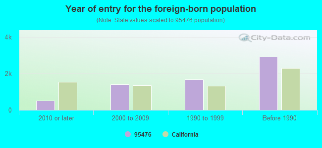 Year of entry for the foreign-born population