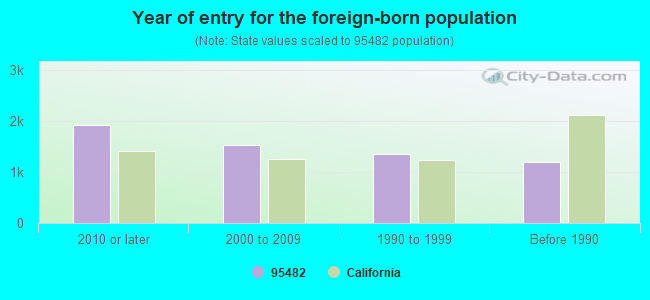 Year of entry for the foreign-born population