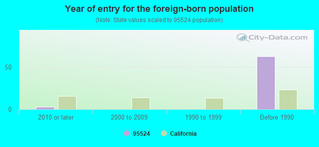 Year of entry for the foreign-born population