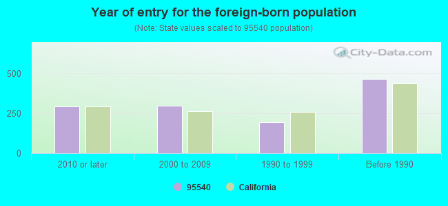 Year of entry for the foreign-born population