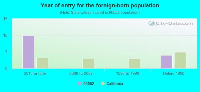 Year of entry for the foreign-born population