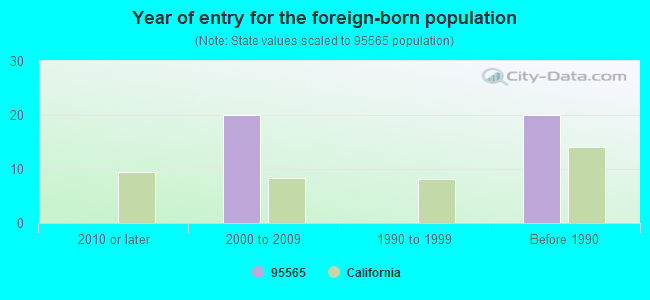 Year of entry for the foreign-born population