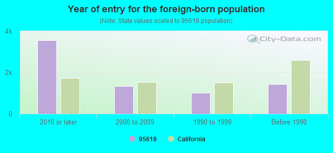 Year of entry for the foreign-born population