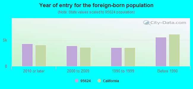 Year of entry for the foreign-born population