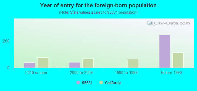 Year of entry for the foreign-born population