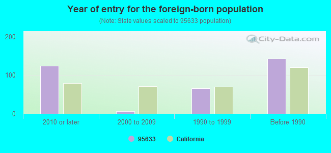 Year of entry for the foreign-born population