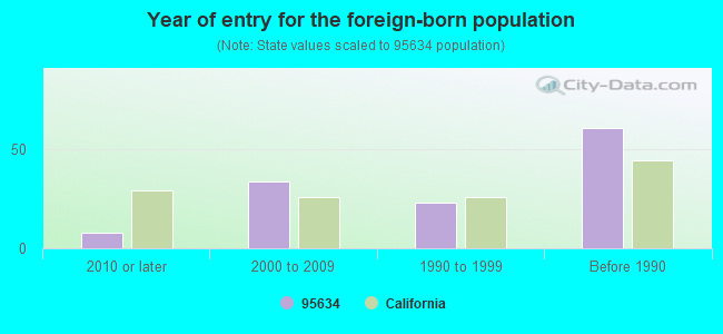 Year of entry for the foreign-born population