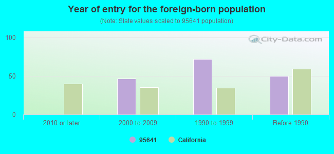 Year of entry for the foreign-born population