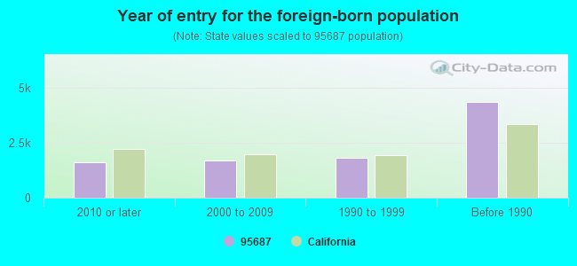 Year of entry for the foreign-born population