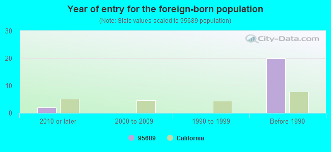 Year of entry for the foreign-born population