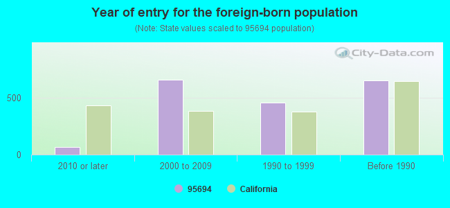 Year of entry for the foreign-born population