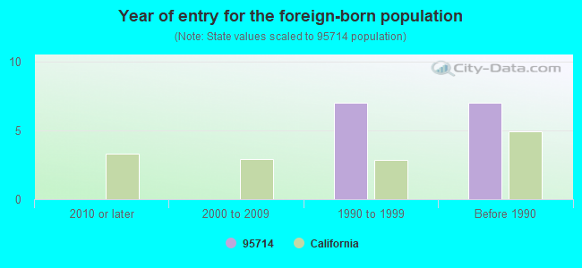 Year of entry for the foreign-born population