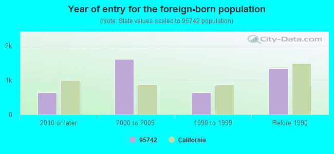 Year of entry for the foreign-born population