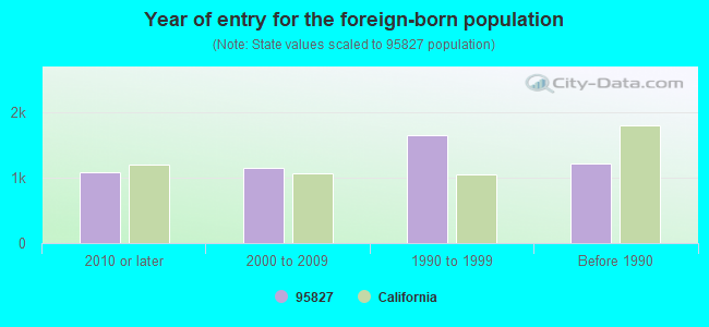 Year of entry for the foreign-born population