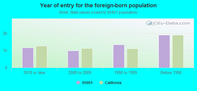 Year of entry for the foreign-born population