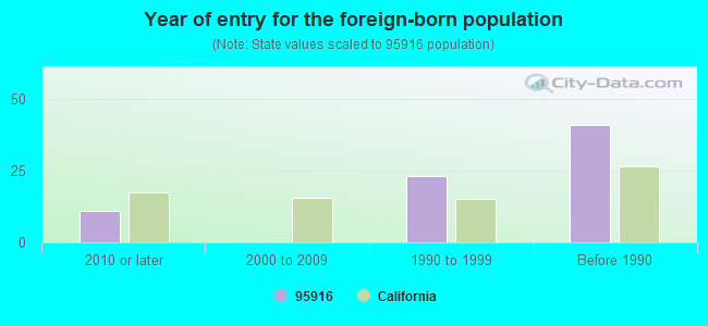 Year of entry for the foreign-born population