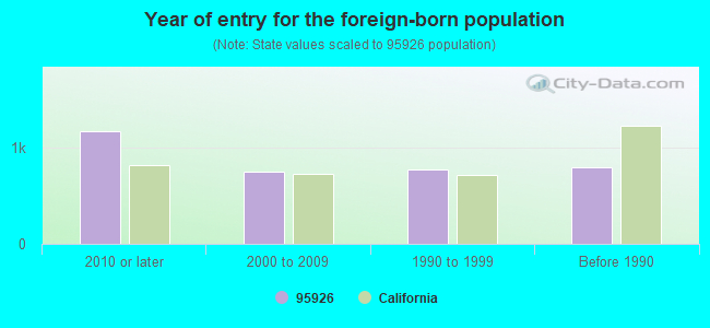 Year of entry for the foreign-born population