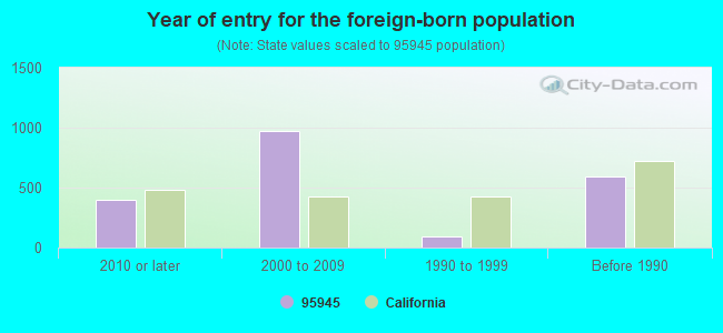 Year of entry for the foreign-born population