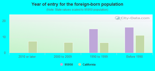 Year of entry for the foreign-born population