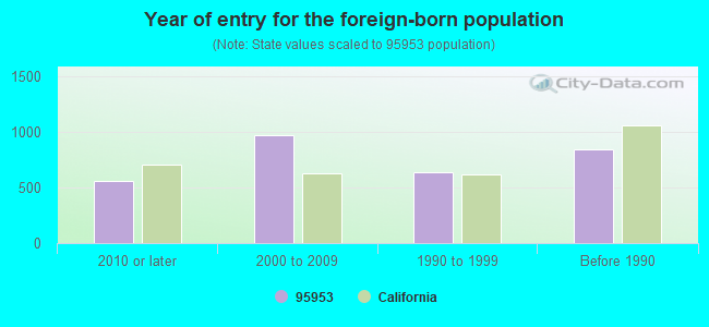 Year of entry for the foreign-born population