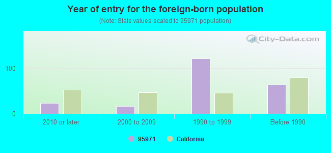 Year of entry for the foreign-born population