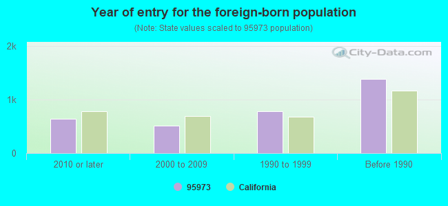 Year of entry for the foreign-born population