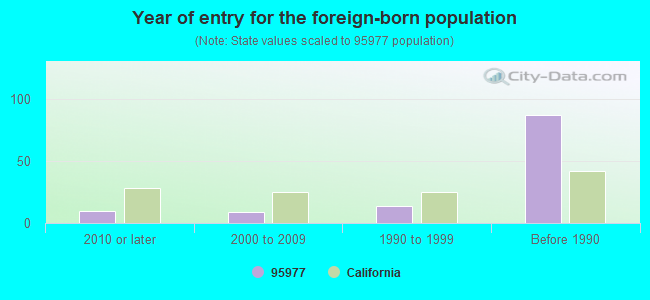 Year of entry for the foreign-born population