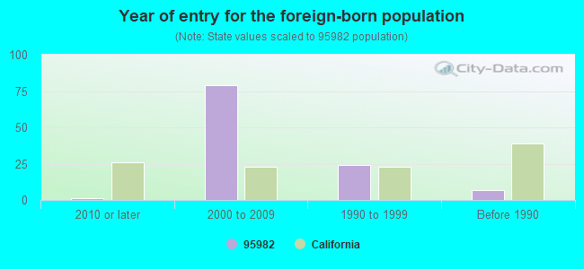 Year of entry for the foreign-born population