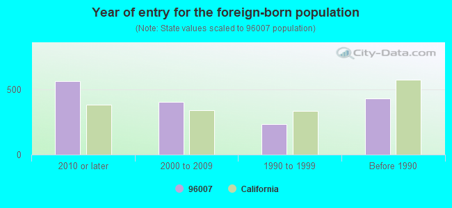 Year of entry for the foreign-born population