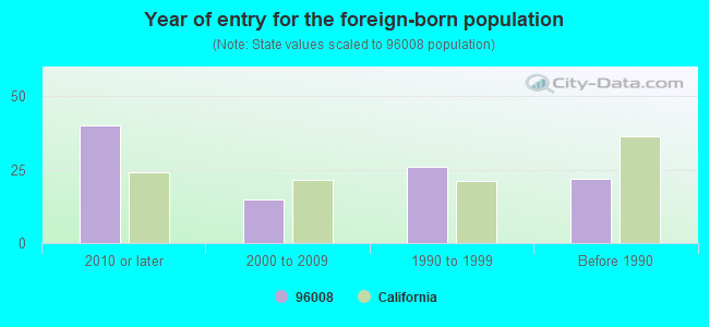 Year of entry for the foreign-born population