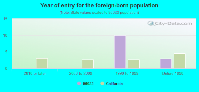 Year of entry for the foreign-born population