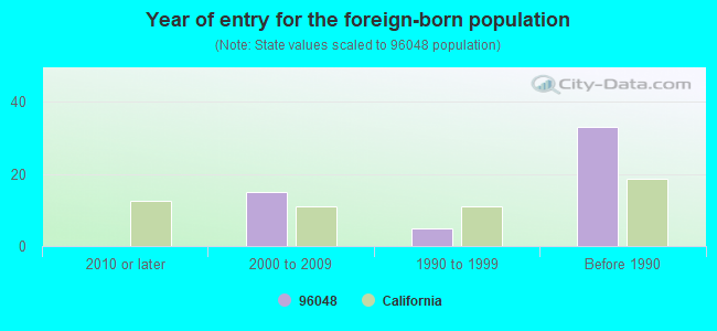 Year of entry for the foreign-born population