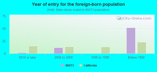 Year of entry for the foreign-born population