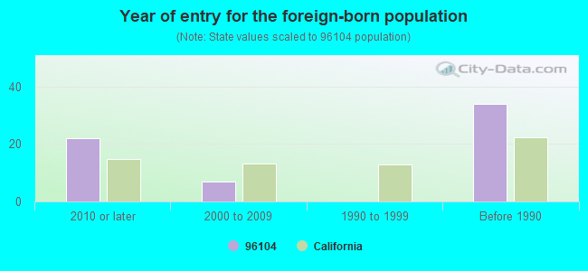 Year of entry for the foreign-born population