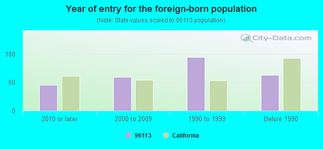 Year of entry for the foreign-born population