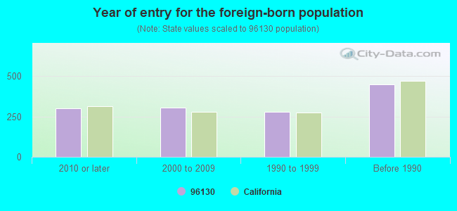 Year of entry for the foreign-born population